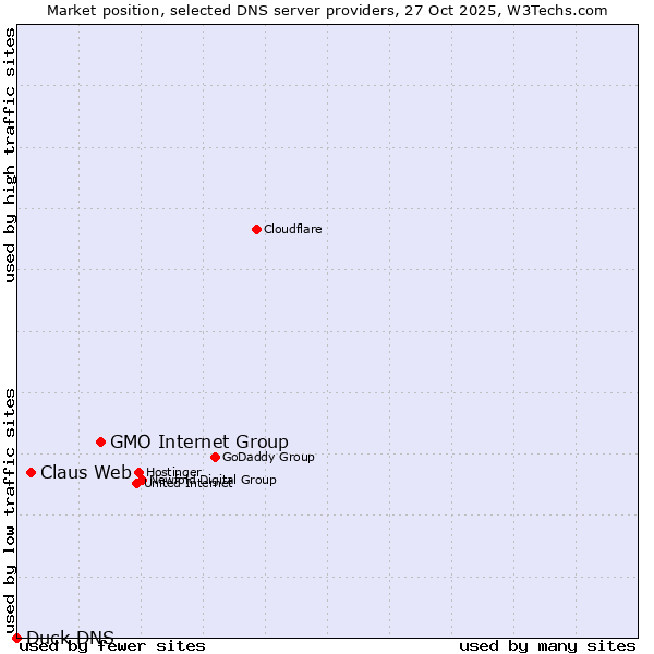 Market position of GMO Internet Group vs. Claus Web vs. Duck DNS