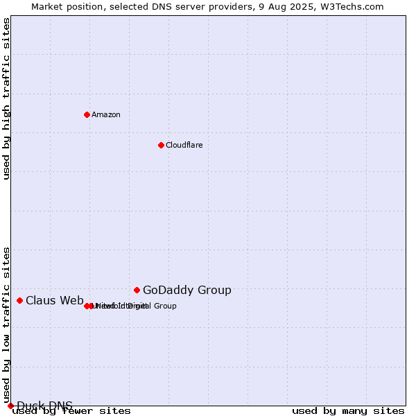 Market position of GoDaddy Group vs. Claus Web vs. Duck DNS