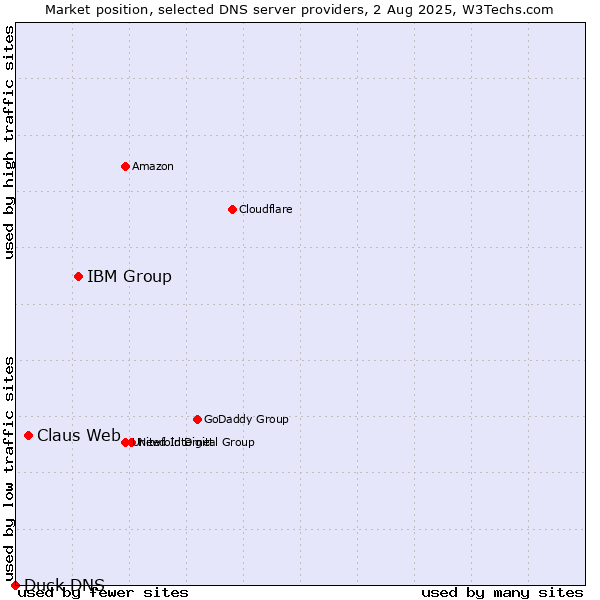 Market position of IBM Group vs. Claus Web vs. Duck DNS