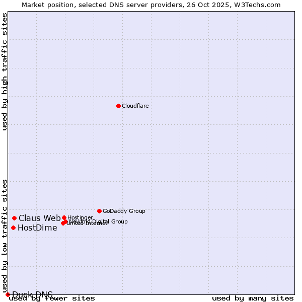 Market position of Claus Web vs. HostDime vs. Duck DNS