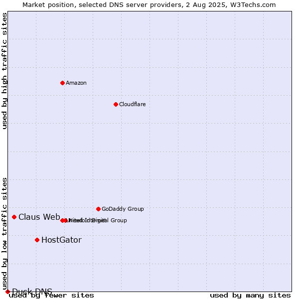 Market position of HostGator vs. Claus Web vs. Duck DNS