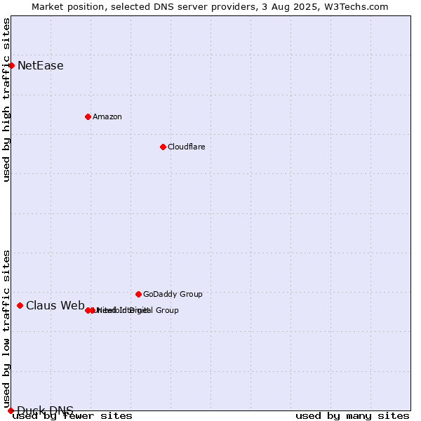 Market position of Claus Web vs. NetEase vs. Duck DNS