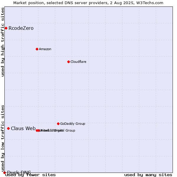 Market position of Claus Web vs. RcodeZero vs. Duck DNS