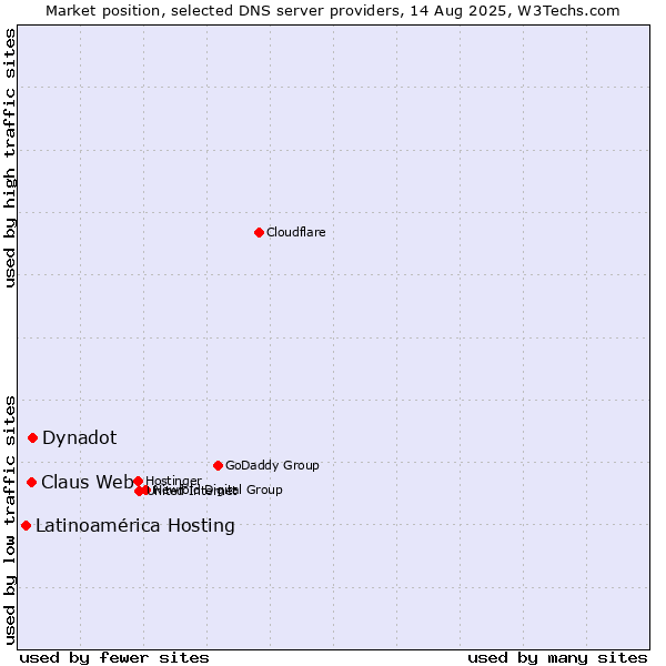 Market position of Claus Web vs. Dynadot vs. Latinoamérica Hosting