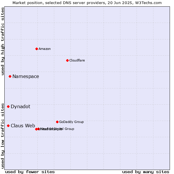 Market position of Namespace vs. Claus Web vs. Dynadot