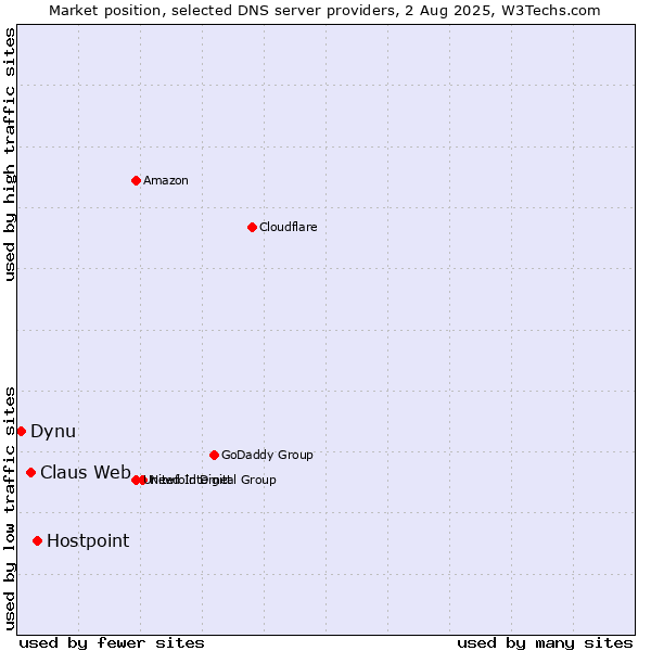 Market position of Hostpoint vs. Claus Web vs. Dynu