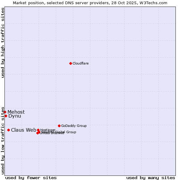 Market position of Claus Web vs. Dynu vs. Mehost