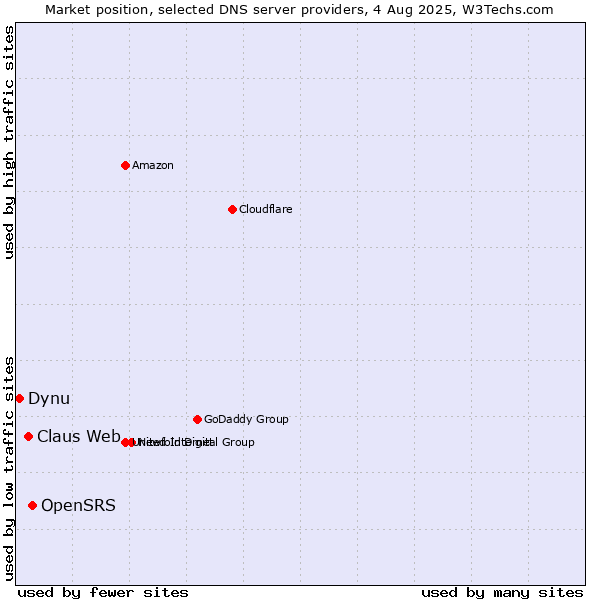 Market position of OpenSRS vs. Claus Web vs. Dynu