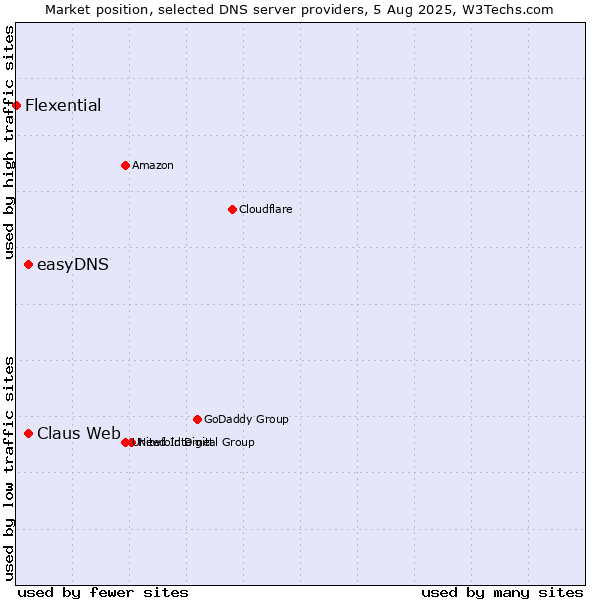 Market position of Claus Web vs. easyDNS vs. Flexential