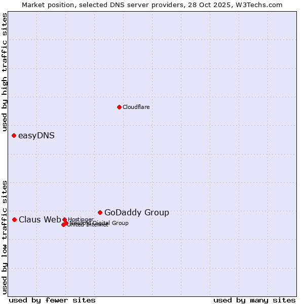 Market position of GoDaddy Group vs. Claus Web vs. easyDNS