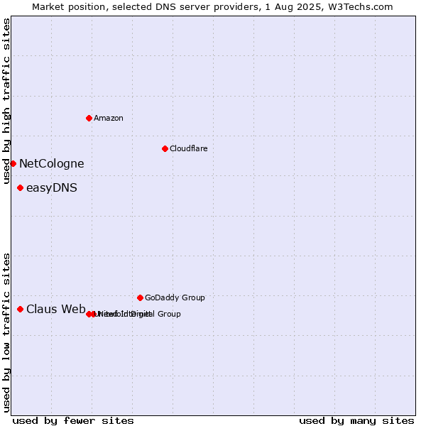 Market position of Claus Web vs. easyDNS vs. NetCologne