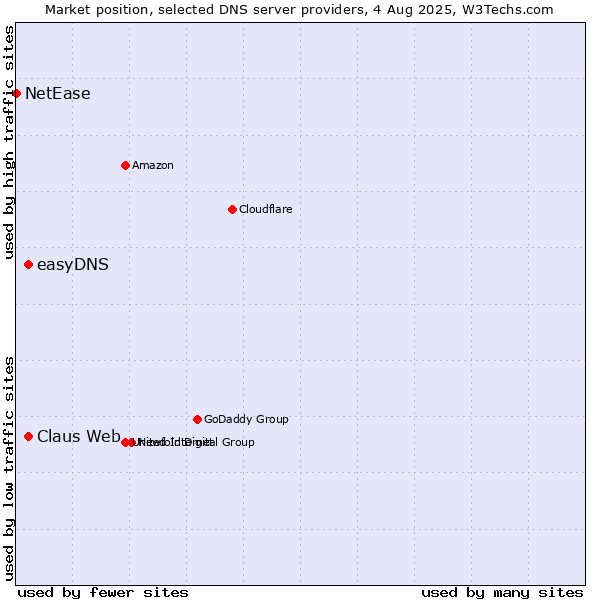 Market position of Claus Web vs. easyDNS vs. NetEase