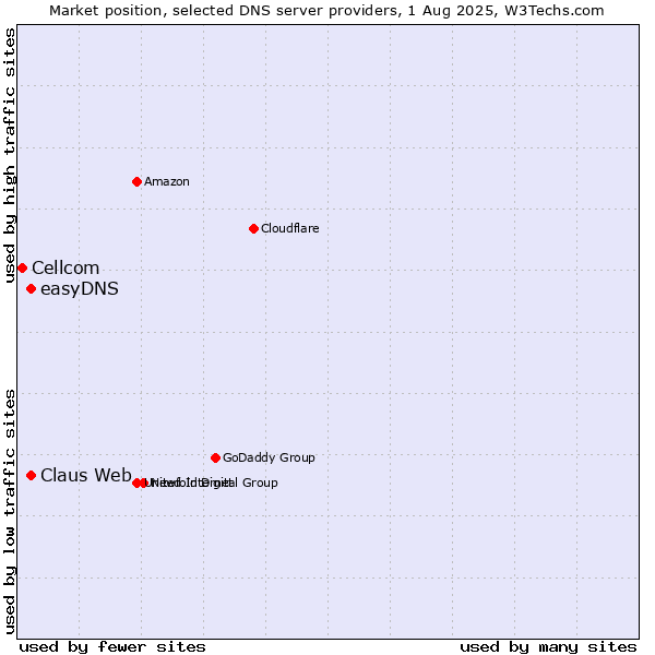 Market position of Claus Web vs. easyDNS vs. Cellcom