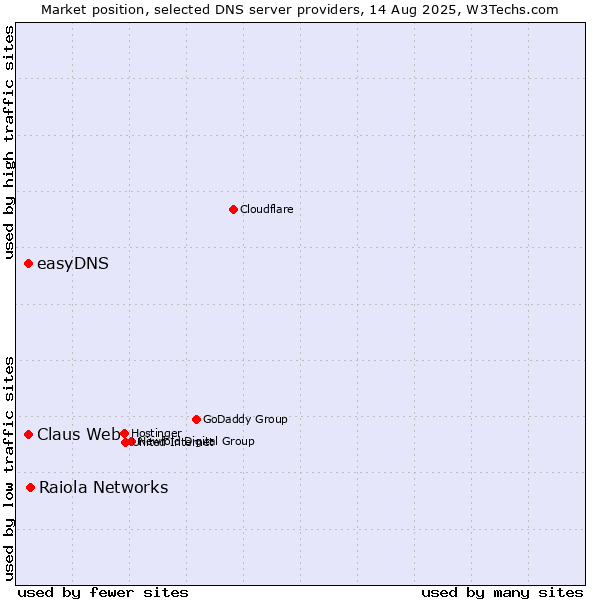 Market position of Raiola Networks vs. Claus Web vs. easyDNS
