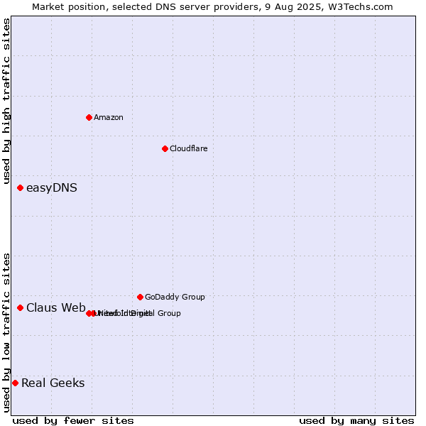 Market position of Claus Web vs. easyDNS vs. Real Geeks