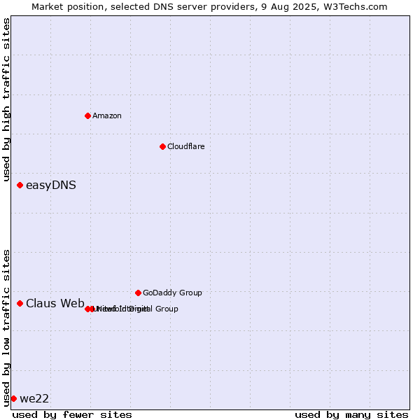 Market position of Claus Web vs. easyDNS vs. we22