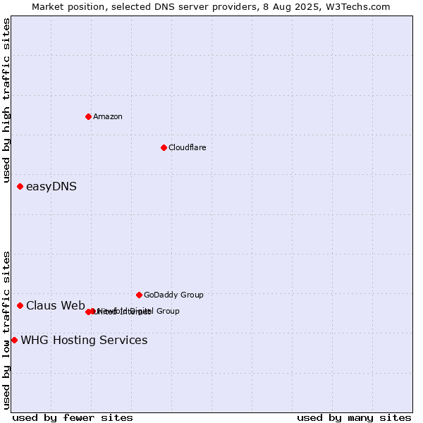 Market position of Claus Web vs. easyDNS vs. WHG Hosting Services