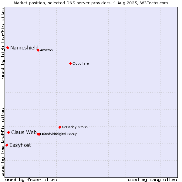 Market position of Claus Web vs. Nameshield vs. Easyhost