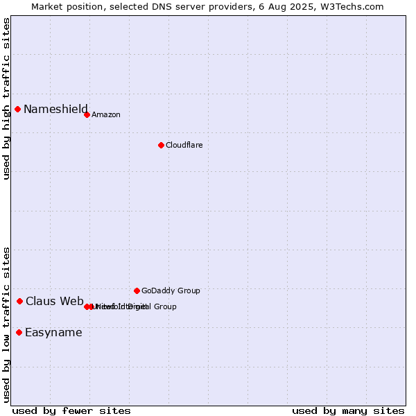 Market position of Claus Web vs. Easyname vs. Nameshield