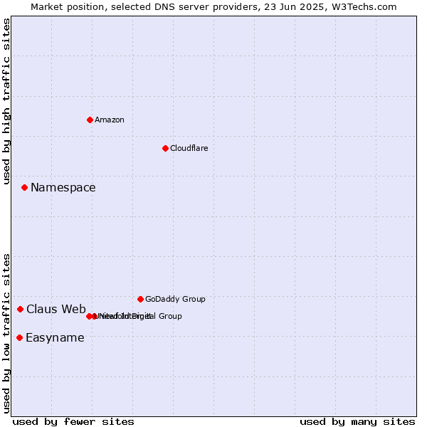 Market position of Namespace vs. Claus Web vs. Easyname
