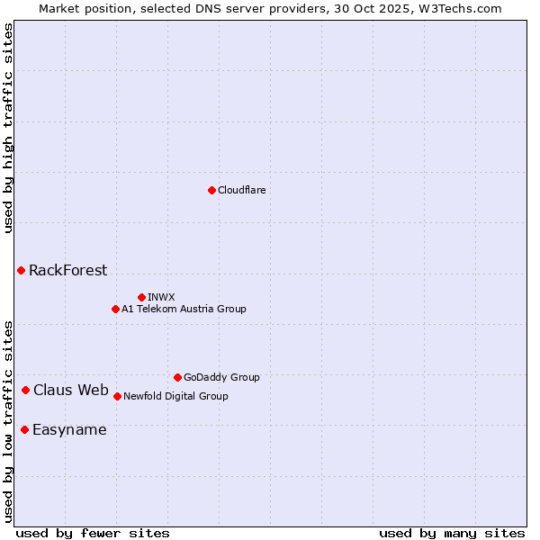 Market position of Claus Web vs. Easyname vs. RackForest