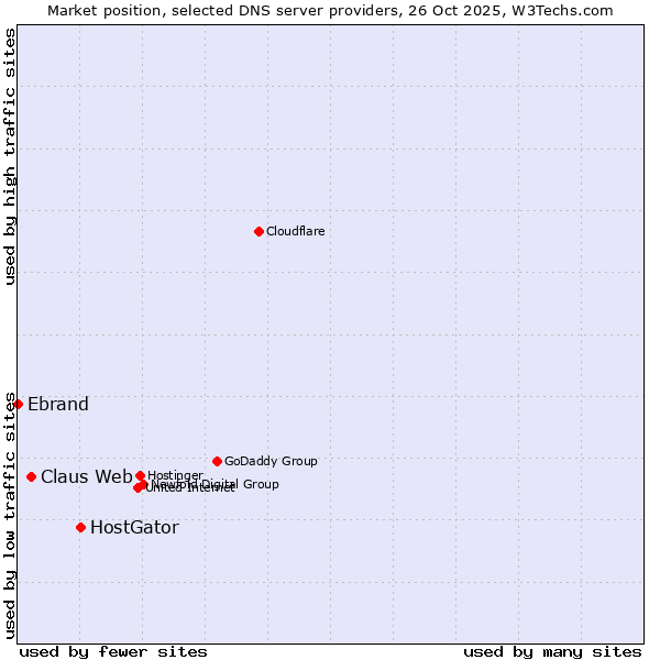 Market position of HostGator vs. Claus Web vs. Ebrand