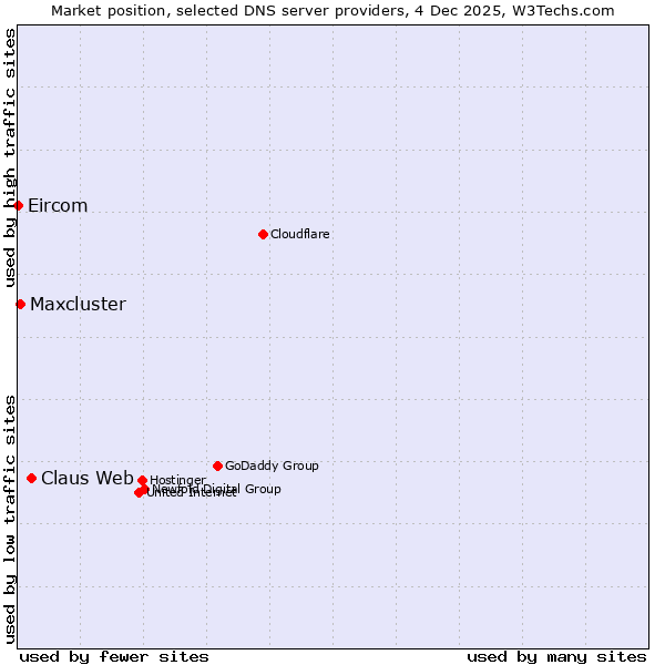 Market position of Claus Web vs. Maxcluster vs. Eircom