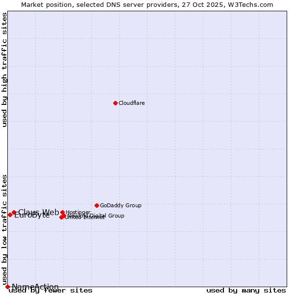 Market position of Claus Web vs. EuroByte vs. NameAction