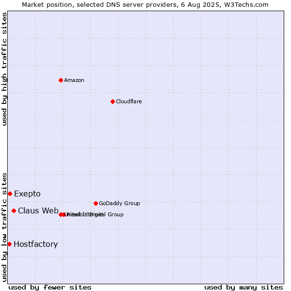 Market position of Claus Web vs. Exepto vs. Hostfactory