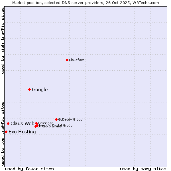 Market position of Google vs. Claus Web vs. Exo Hosting