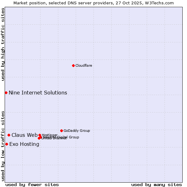 Market position of Claus Web vs. Exo Hosting vs. Nine Internet Solutions