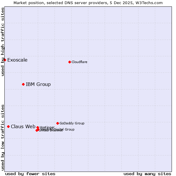 Market position of IBM Group vs. Claus Web vs. Exoscale