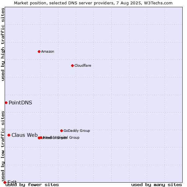 Market position of Claus Web vs. Ezit vs. PointDNS