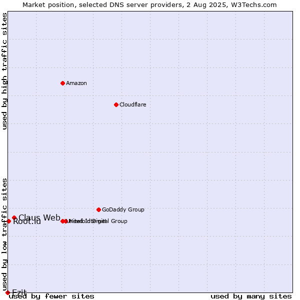 Market position of Claus Web vs. Ezit vs. Root.lu