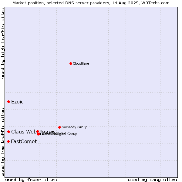 Market position of Claus Web vs. Ezoic vs. FastComet
