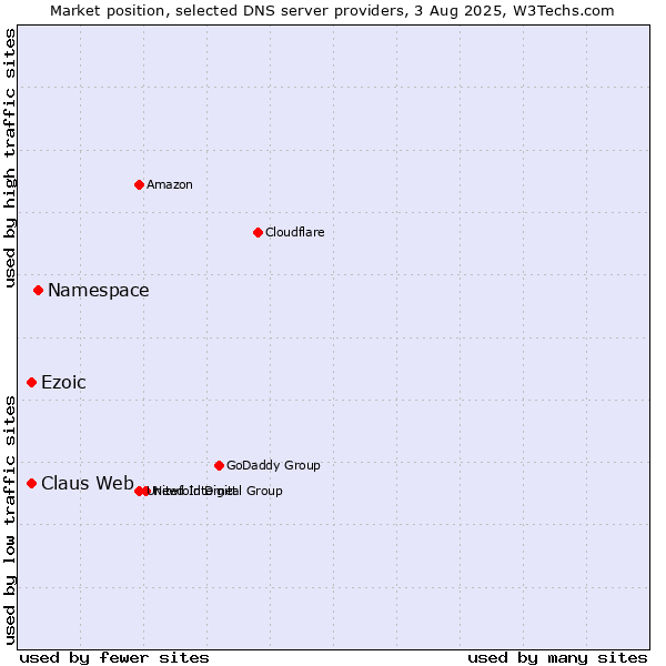 Market position of Namespace vs. Ezoic vs. Claus Web