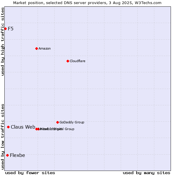 Market position of Claus Web vs. Flexbe vs. F5