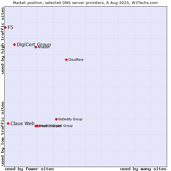 Market position of DigiCert Group vs. Claus Web vs. F5