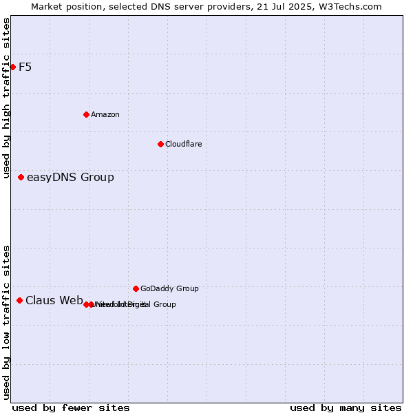 Market position of easyDNS Group vs. Claus Web vs. F5