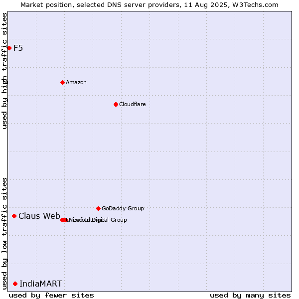 Market position of IndiaMART vs. Claus Web vs. F5