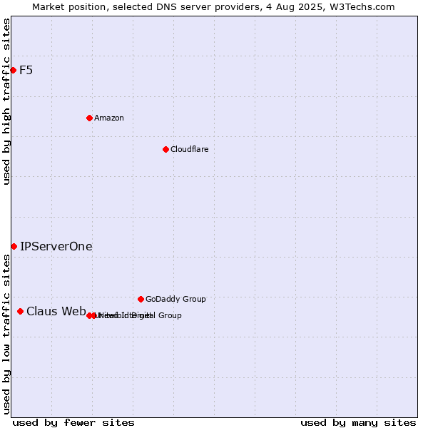 Market position of Claus Web vs. IPServerOne vs. F5