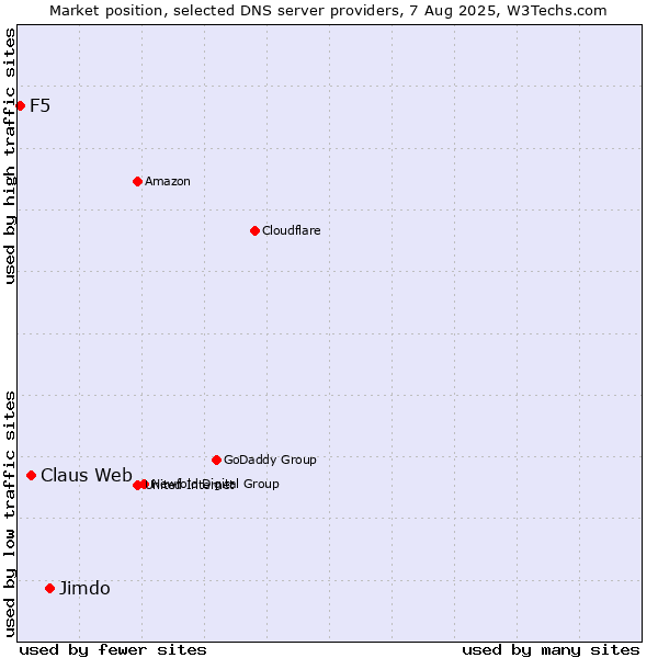 Market position of Jimdo vs. Claus Web vs. F5