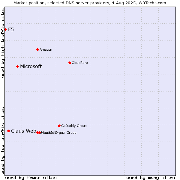 Market position of Microsoft vs. Claus Web vs. F5
