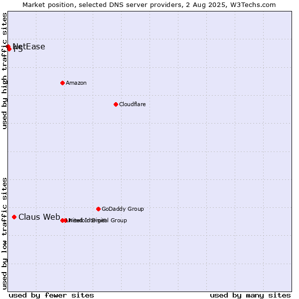 Market position of Claus Web vs. F5 vs. NetEase