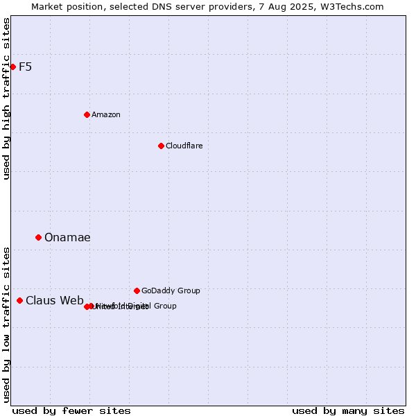Market position of Onamae vs. Claus Web vs. F5