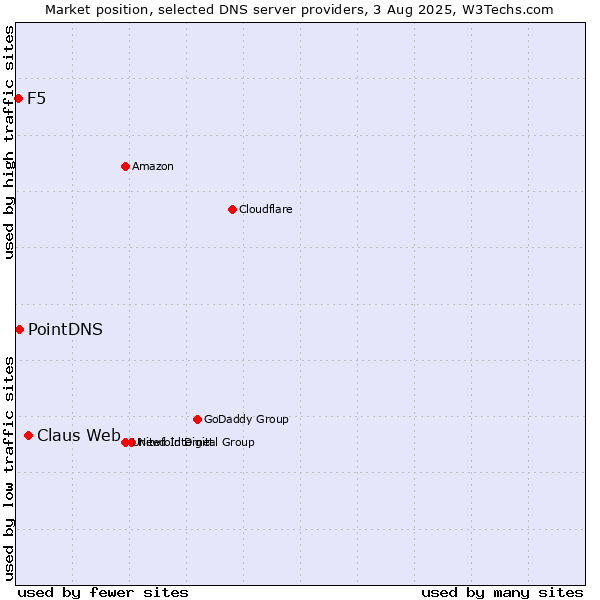 Market position of Claus Web vs. PointDNS vs. F5