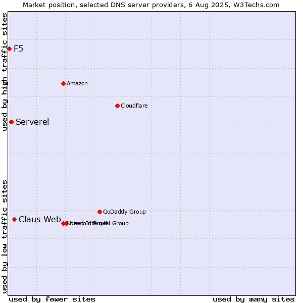 Market position of Claus Web vs. Serverel vs. F5