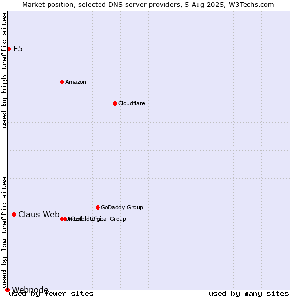 Market position of Claus Web vs. F5 vs. Webnode
