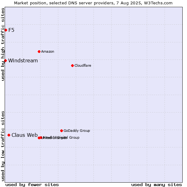 Market position of Claus Web vs. F5 vs. Windstream