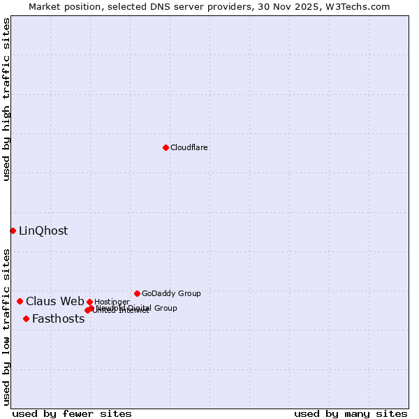 Market position of Fasthosts vs. Claus Web vs. LinQhost